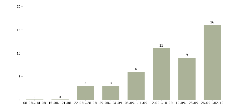 Работа для активных на дому в Орле - Число вакансий в Орле по специальности для активных на дому за 2 месяца