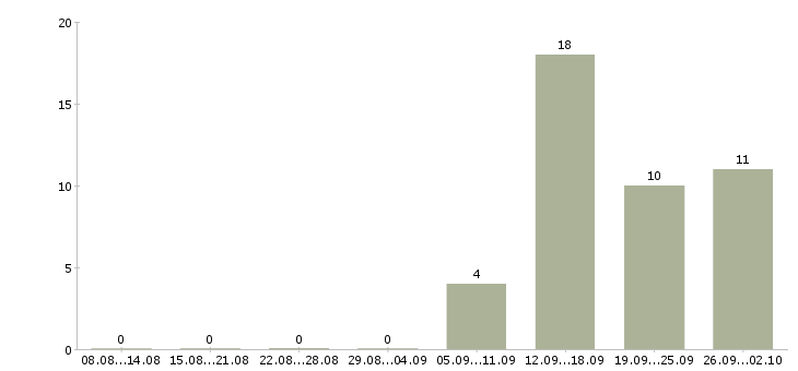 Работа приглашаются сотрудники в Пскове - Число вакансий в Пскове по специальности приглашаются сотрудники за 2 месяца