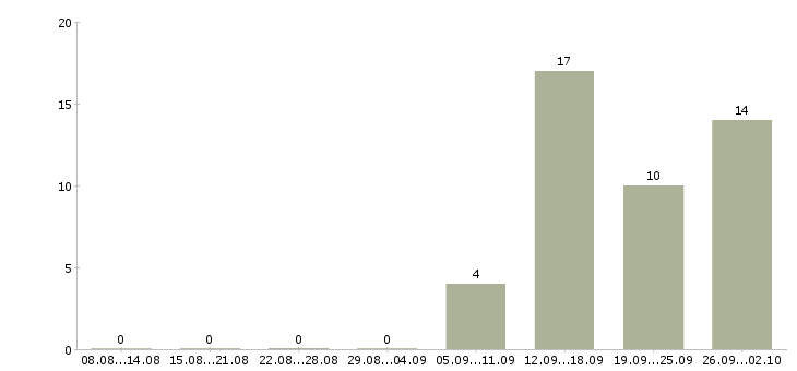 Работа менеджер по встречам в Рязани - Число вакансий в Рязани по специальности менеджер по встречам за 2 месяца