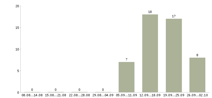 Работа ведущий менеджер по обучению в Самаре - Число вакансий в Самаре по специальности ведущий менеджер по обучению за 2 месяца