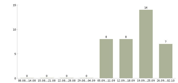 Работа региональный менеджер активных продаж в Самаре - Число вакансий в Самаре по специальности региональный менеджер активных продаж за 2 месяца