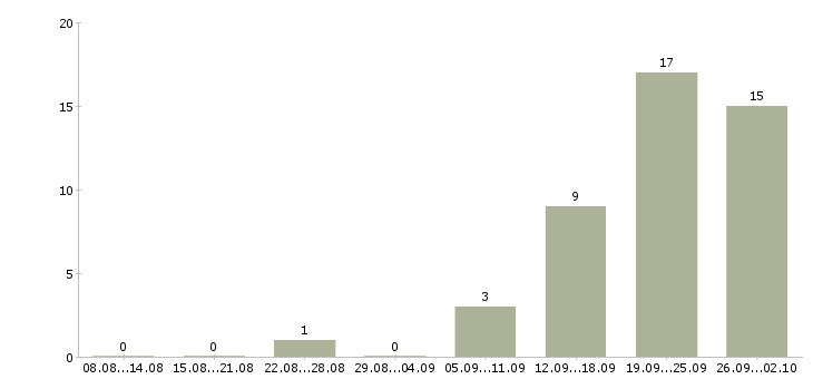 Работа консультант по трудоустройству в Саратове - Число вакансий в Саратове по специальности консультант по трудоустройству за 2 месяца