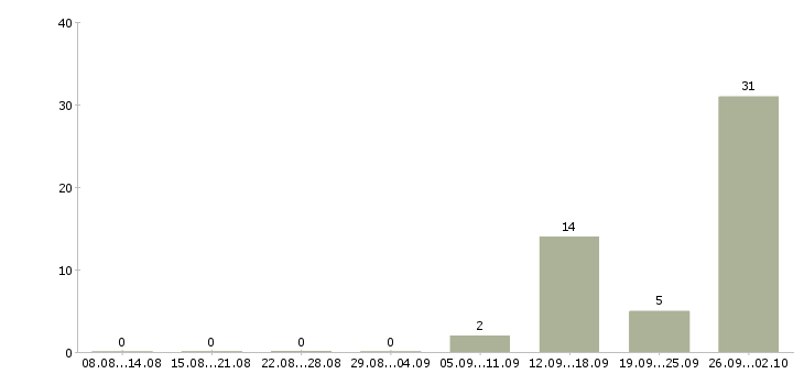 Работа продавец товары для дома в Саратове - Число вакансий в Саратове по специальности продавец товары для дома за 2 месяца