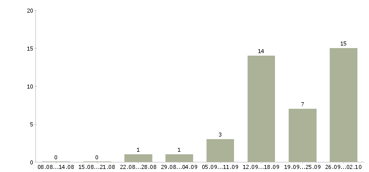 Работа рабочий на погрузку в Саратове - Число вакансий в Саратове по специальности рабочий на погрузку за 2 месяца
