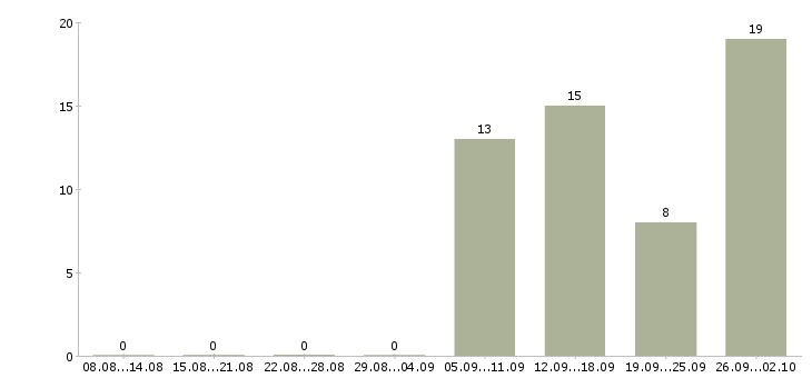 Работа сотрудники в крупную компанию в Серпухове - Число вакансий в Серпухове по специальности сотрудники в крупную компанию за 2 месяца