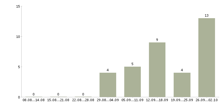 Работа администратор интернет компании в Смоленске - Число вакансий в Смоленске по специальности администратор интернет компании за 2 месяца
