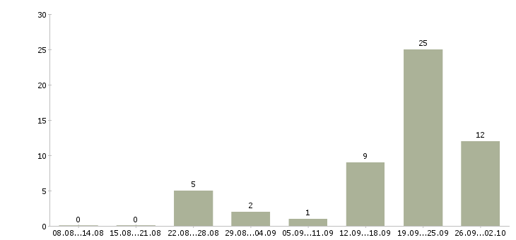 Работа менеджер корпоративного отдела продаж в Сочи - Число вакансий в Сочи по специальности менеджер корпоративного отдела продаж за 2 месяца