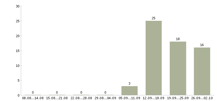 Работа менеджер нового направления в Сочи - Число вакансий в Сочи по специальности менеджер нового направления за 2 месяца
