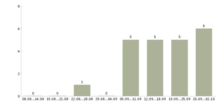 Работа рабочий на строительный объект в Сочи - Число вакансий в Сочи по специальности рабочий на строительный объект за 2 месяца
