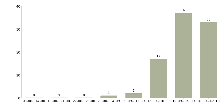 Работа риелтор жилой недвижимости в Сочи - Число вакансий в Сочи по специальности риелтор жилой недвижимости за 2 месяца