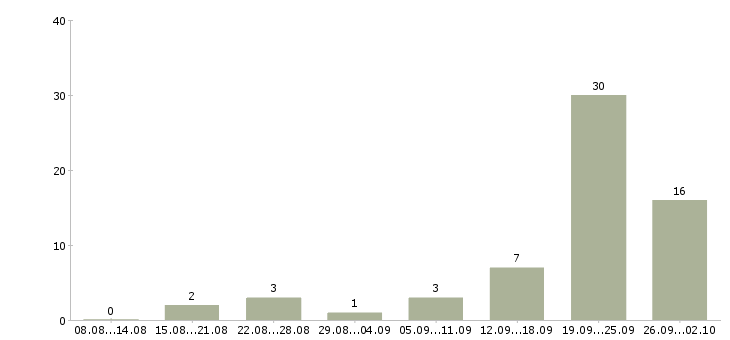 Работа руководитель менеджеров объектов в Сочи - Число вакансий в Сочи по специальности руководитель менеджеров объектов за 2 месяца