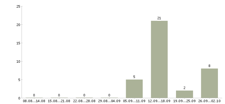 Работа специалист по организационным вопросам в Сочи - Число вакансий в Сочи по специальности специалист по организационным вопросам за 2 месяца