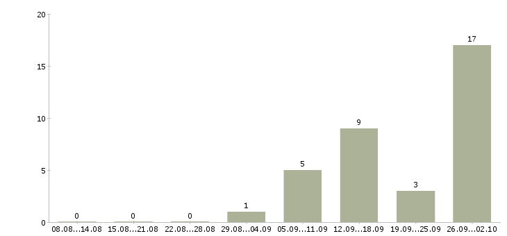 Работа обработка заявок на дому в Тамбове - Число вакансий в Тамбове по специальности обработка заявок на дому за 2 месяца