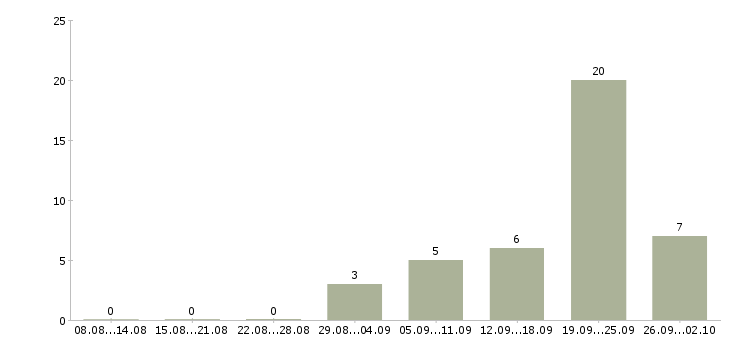 Работа сотрудник в офис продаж в Тамбове - Число вакансий в Тамбове по специальности сотрудник в офис продаж за 2 месяца