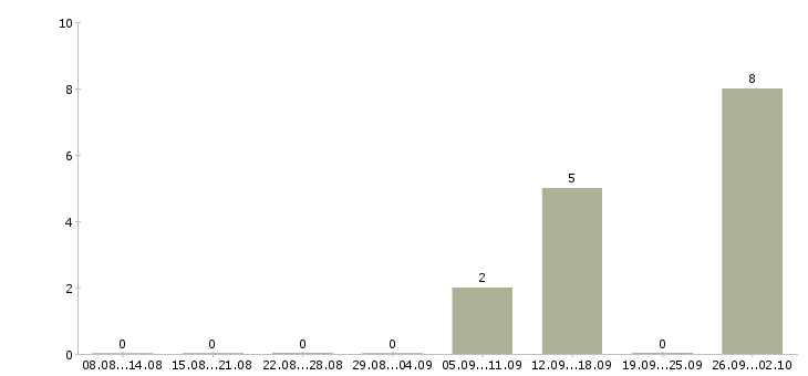 Работа специалист по приему заявок в Тамбове - Число вакансий в Тамбове по специальности специалист по приему заявок за 2 месяца