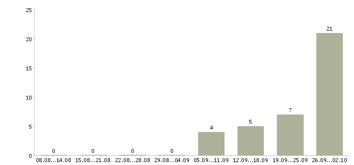 Работа упаковщики с проживанием в Твери - Число вакансий в Твери по специальности упаковщики с проживанием за 2 месяца