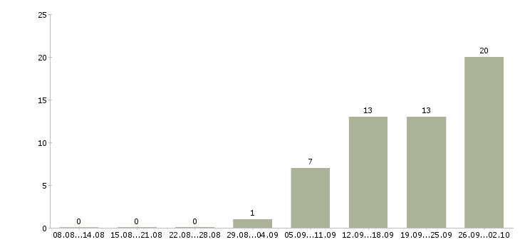 Работа для активных и ответственных в Тольятти - Число вакансий в Тольятти по специальности для активных и ответственных за 2 месяца