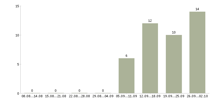 Работа менеджер встреч в Тольятти - Число вакансий в Тольятти по специальности менеджер встреч за 2 месяца