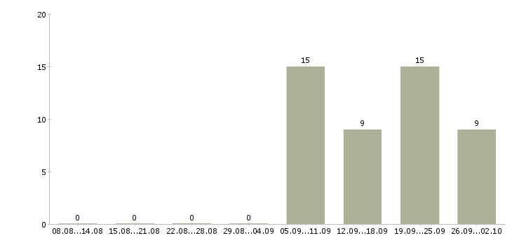 Работа сотрудник для работы с документацией в Тольятти - Число вакансий в Тольятти по специальности сотрудник для работы с документацией за 2 месяца