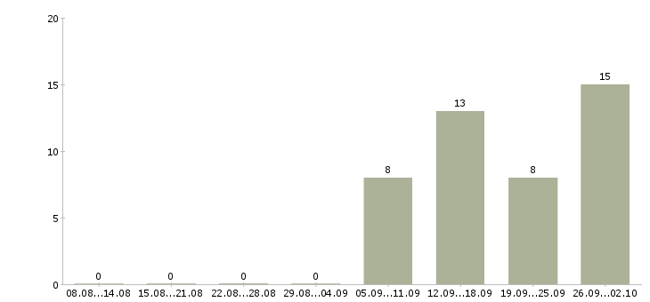Работа специалист по работе с проектами в Тольятти - Число вакансий в Тольятти по специальности специалист по работе с проектами за 2 месяца