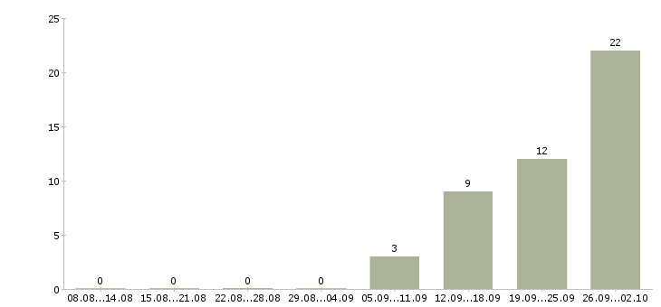 Работа комплектовщики с проживанием в Туле - Число вакансий в Туле по специальности комплектовщики с проживанием за 2 месяца