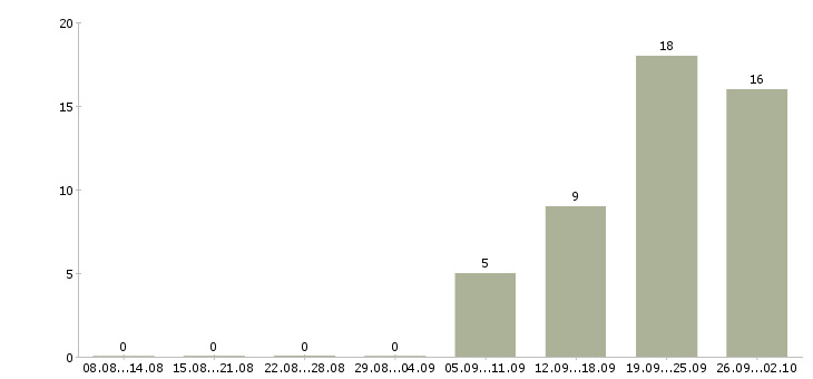 Работа сотрудник на оформление заказов в Туле - Число вакансий в Туле по специальности сотрудник на оформление заказов за 2 месяца