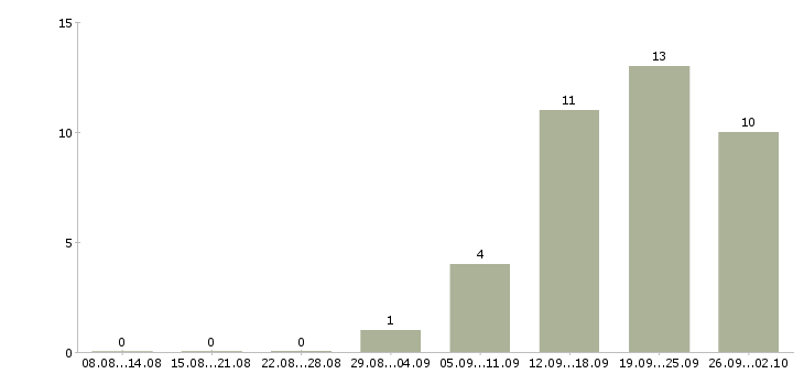 Работа менеджер гибкий график в Ульяновске - Число вакансий в Ульяновске по специальности менеджер гибкий график за 2 месяца