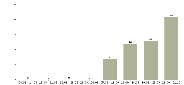 Работа приглашаем менеджера в Ульяновске - Число вакансий в Ульяновске по специальности приглашаем менеджера за 2 месяца