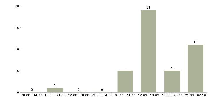 Работа специалист на удаленную работу в Ульяновске - Число вакансий в Ульяновске по специальности специалист на удаленную работу за 2 месяца