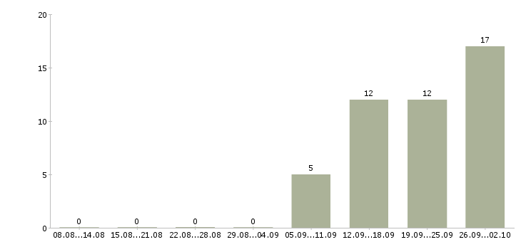 Работа менеджер отдела продаж автомобилей в Уфе - Число вакансий в Уфе по специальности менеджер отдела продаж автомобилей за 2 месяца