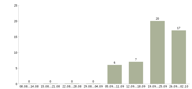 Работа региональный представитель по продажам в Уфе - Число вакансий в Уфе по специальности региональный представитель по продажам за 2 месяца