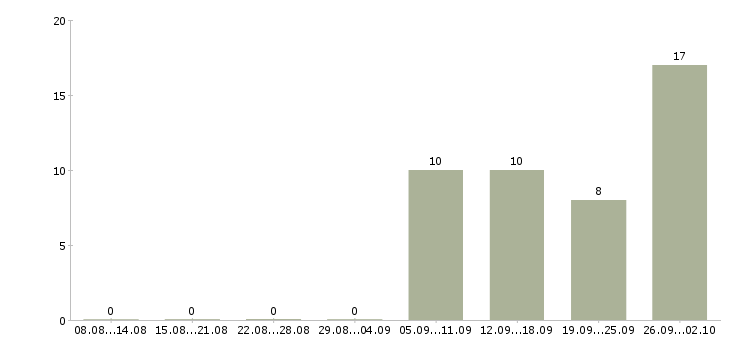 Работа ведущий специалист по обучению в Хабаровске - Число вакансий в Хабаровске по специальности ведущий специалист по обучению за 2 месяца