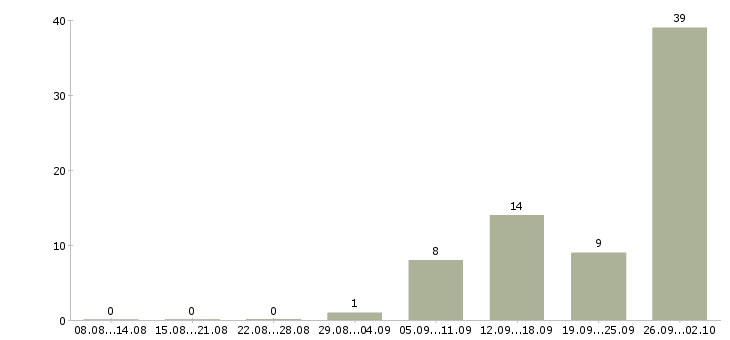 Работа кассир торговой сети в Челябинске - Число вакансий в Челябинске по специальности кассир торговой сети за 2 месяца