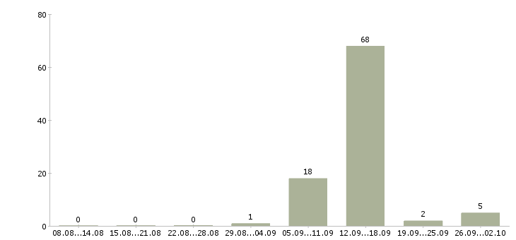 Работа менеджер по технической поддержке в Челябинске - Число вакансий в Челябинске по специальности менеджер по технической поддержке за 2 месяца