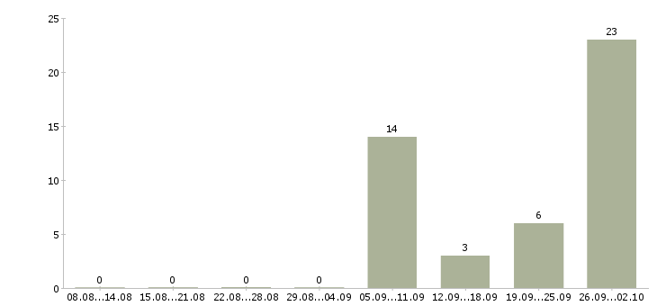 Работа упаковщик вахтовым методом в Челябинске - Число вакансий в Челябинске по специальности упаковщик вахтовым методом за 2 месяца