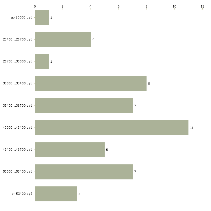 Найти работу event менеджер Санкт-петербург - График распределения вакансий «event менеджер» по зарплате