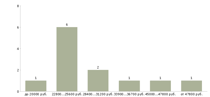 Найти работу газель в Екатеринбурге - График распределения вакансий «газель» по зарплате