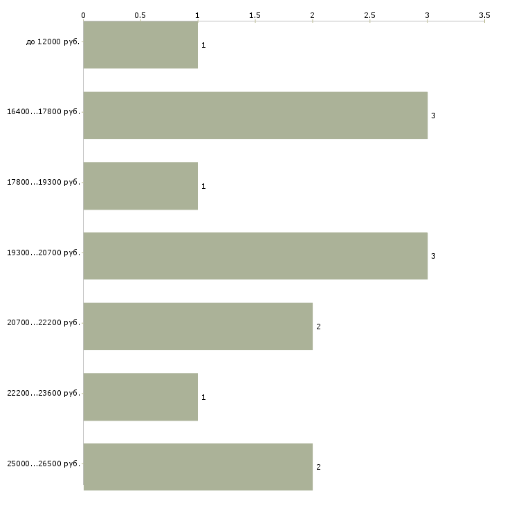Найти работу горничная гостиницы Санкт-петербург - График распределения вакансий «горничная гостиницы» по зарплате