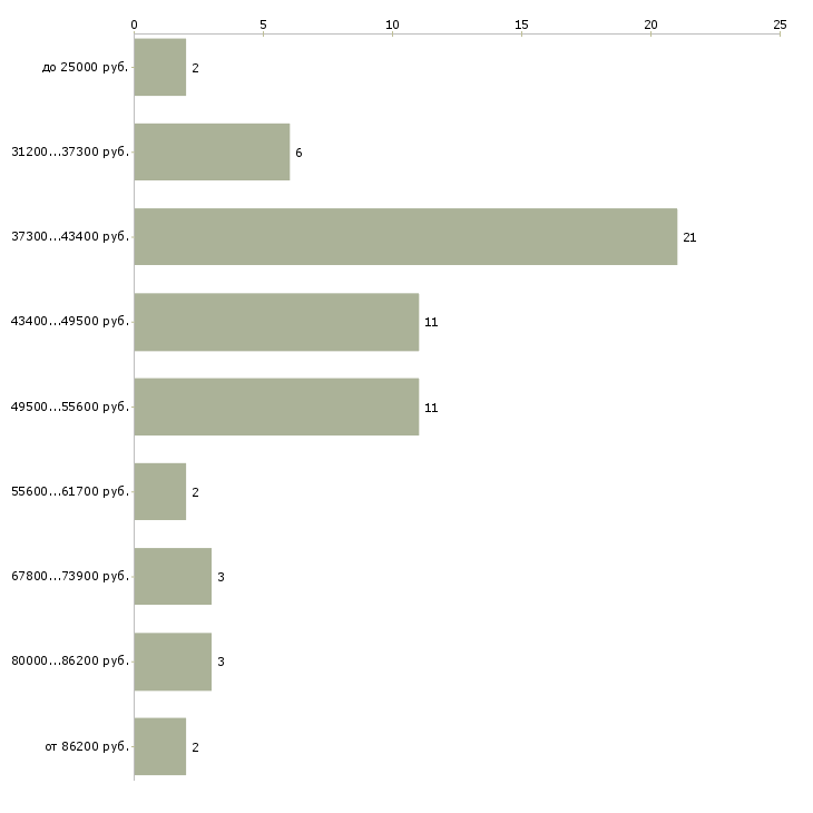 Найти работу дизайнер кухонной мебели Санкт-петербург - График распределения вакансий «дизайнер кухонной мебели» по зарплате