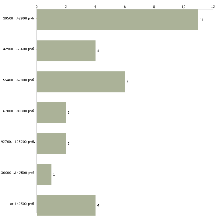 Найти работу директор департамента Санкт-петербург - График распределения вакансий «директор департамента» по зарплате
