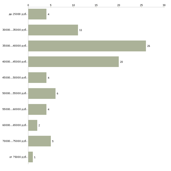 Найти работу курьер на своем автомобиле в Москве - График распределения вакансий «курьер на своем автомобиле» по зарплате