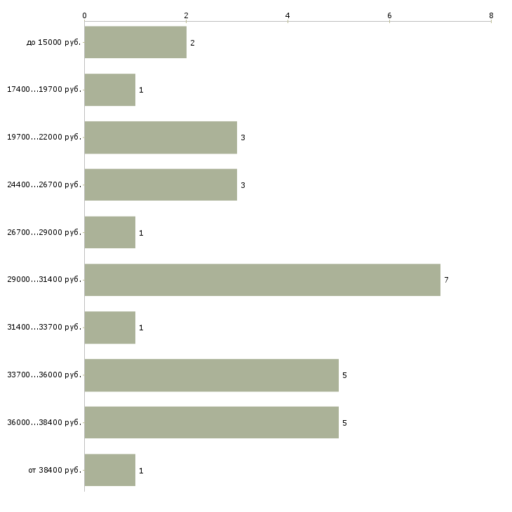 Найти работу курьер с автомобилем Татарстан - График распределения вакансий «курьер с автомобилем» по зарплате
