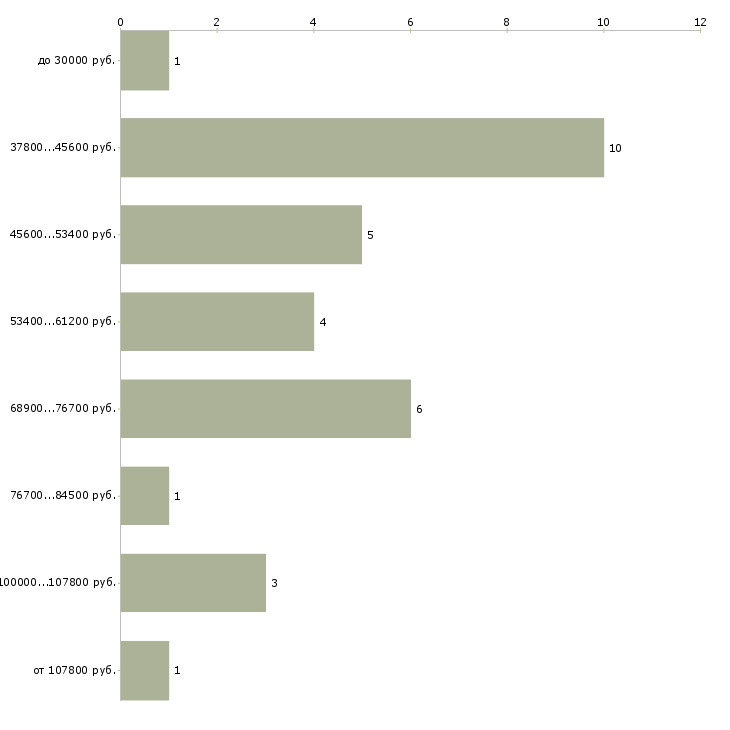 Найти работу менеджер отдела рекламы и маркетинга Санкт-петербург - График распределения вакансий «менеджер отдела рекламы и маркетинга» по зарплате
