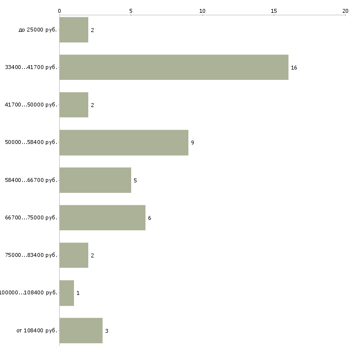 Найти работу модельер в Москве - График распределения вакансий «модельер» по зарплате
