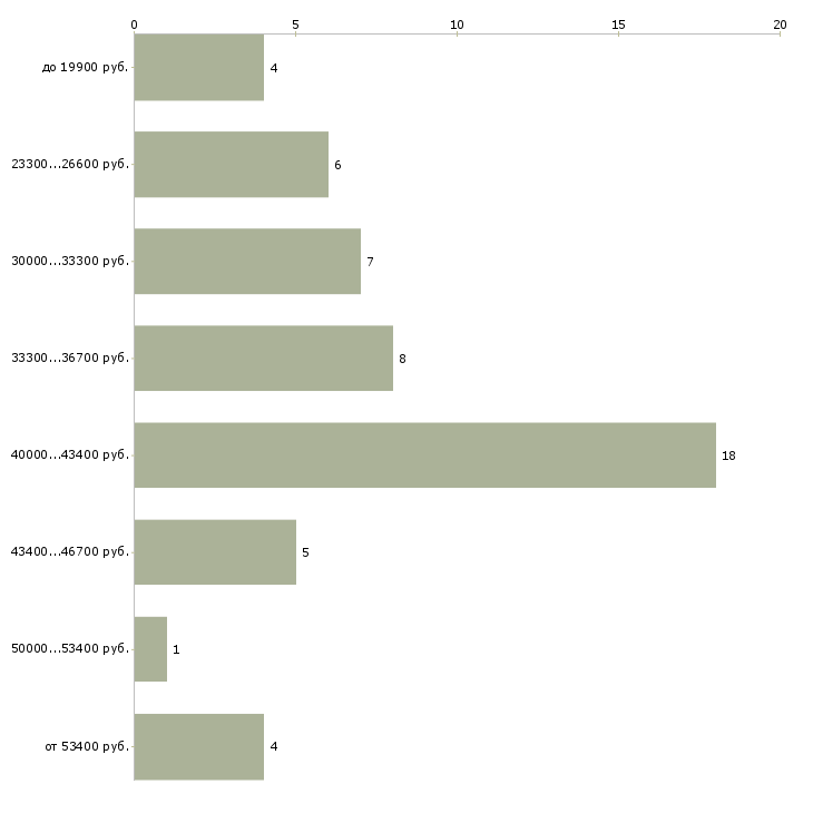 Найти работу оператор в службу доставки в Москве - График распределения вакансий «оператор в службу доставки» по зарплате
