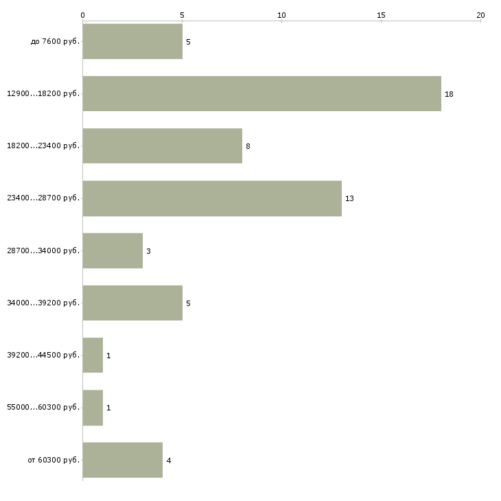Найти работу руководитель музыкальный в Москве - График распределения вакансий «руководитель музыкальный» по зарплате