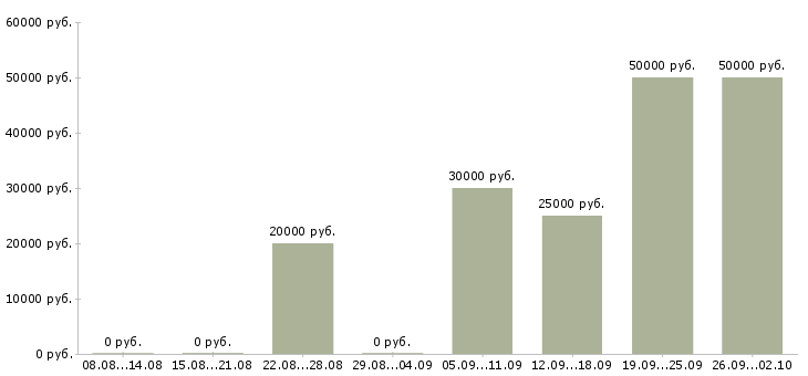 Вакансии 2 3 часа в день в Кургане - Медиана зарплат 2 3 часа в день в Кургане за 2 месяца