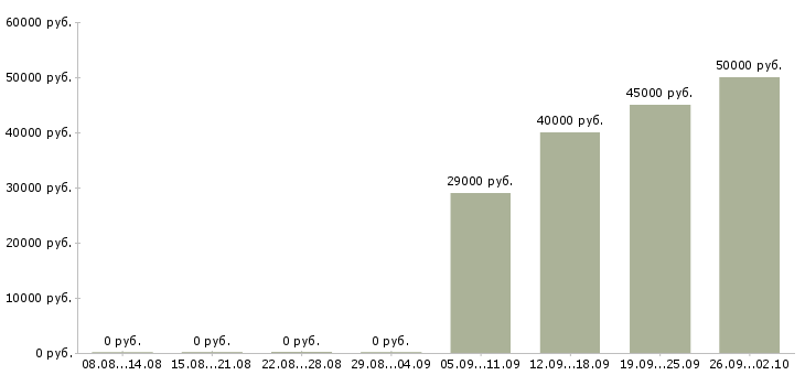 Вакансии event менеджер Санкт-петербург - Медиана зарплат event менеджер Санкт-петербург за 2 месяца