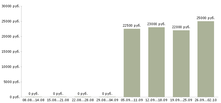 Вакансии администратор без опыта в Челябинске - Медиана зарплат администратор без опыта в Челябинске за 2 месяца