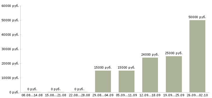 Вакансии администратор на дому Башкортостан - Медиана зарплат администратор на дому Башкортостан за 2 месяца